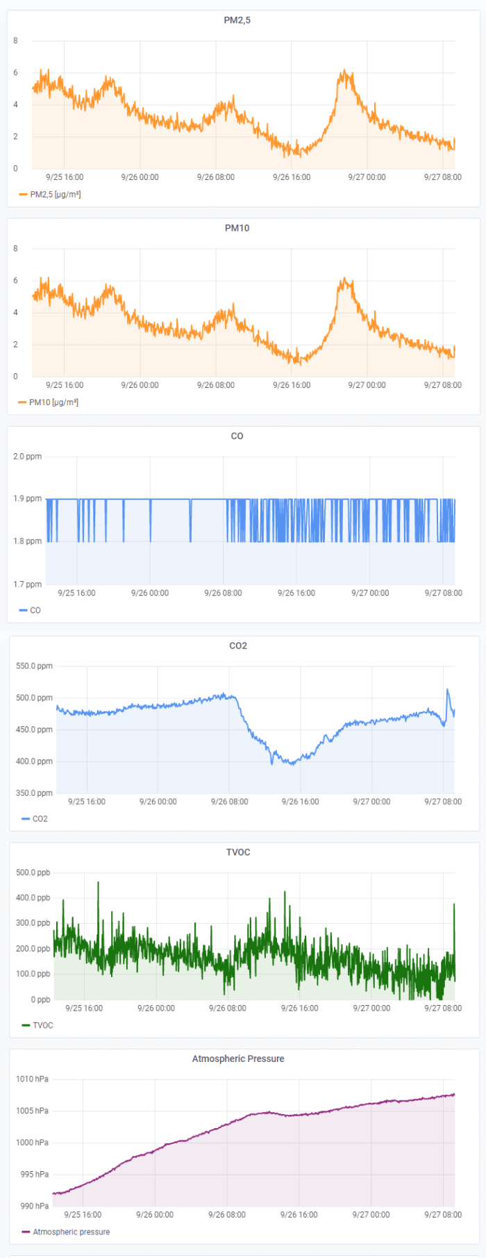 YO Pure Pro: environmental data measurements