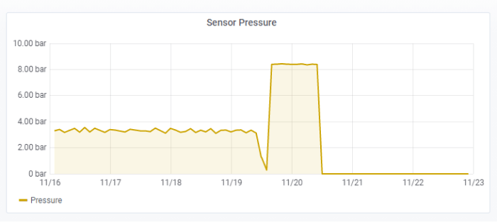 YO Refrigerant Monitor: coolant pressure in an industrial refrigerator