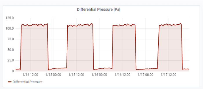 YO Airflow Pro: periodicity of HVAC system switching