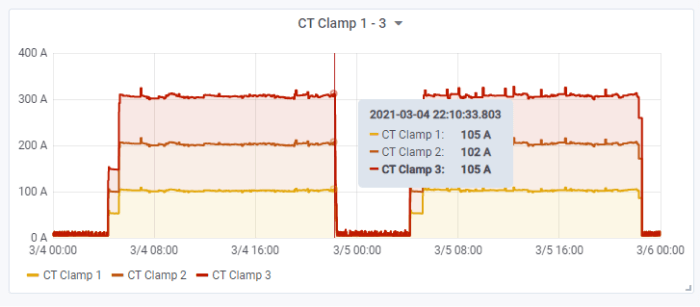 YO Power: data from three different CTs grouped into one dashboard