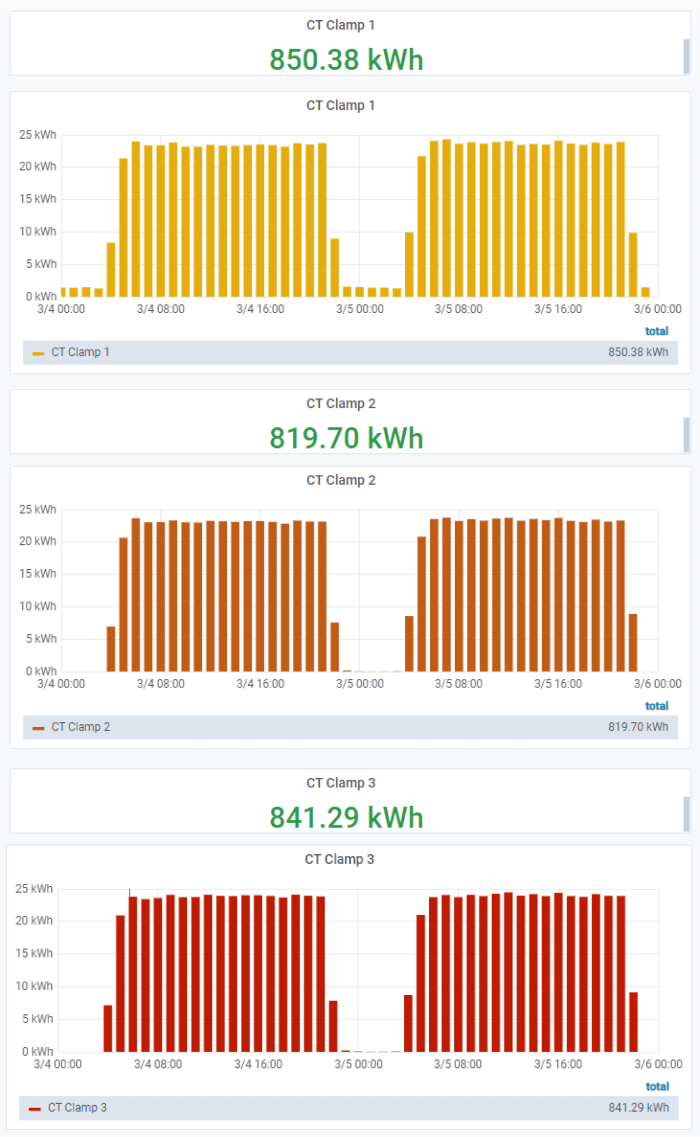 YO Power: power over time