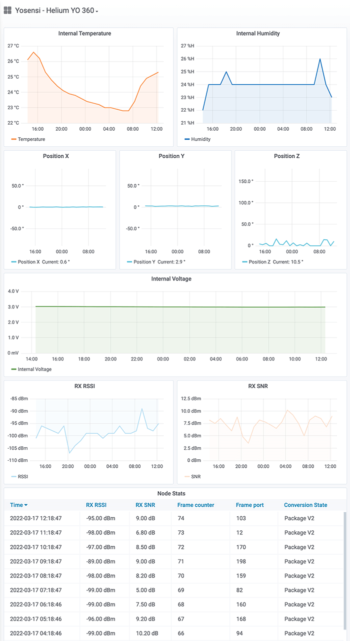 YO 360 - charts in Grafana.