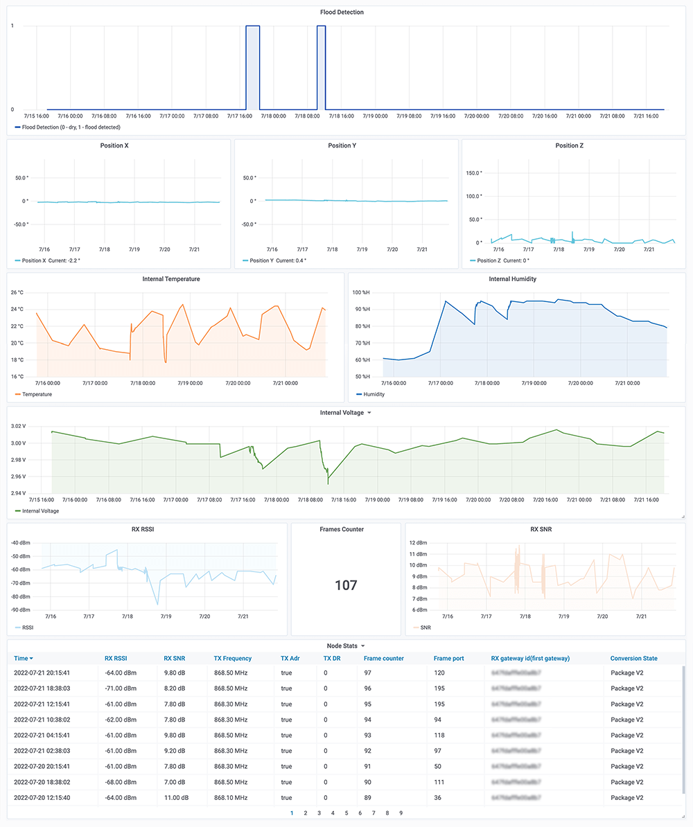 charts