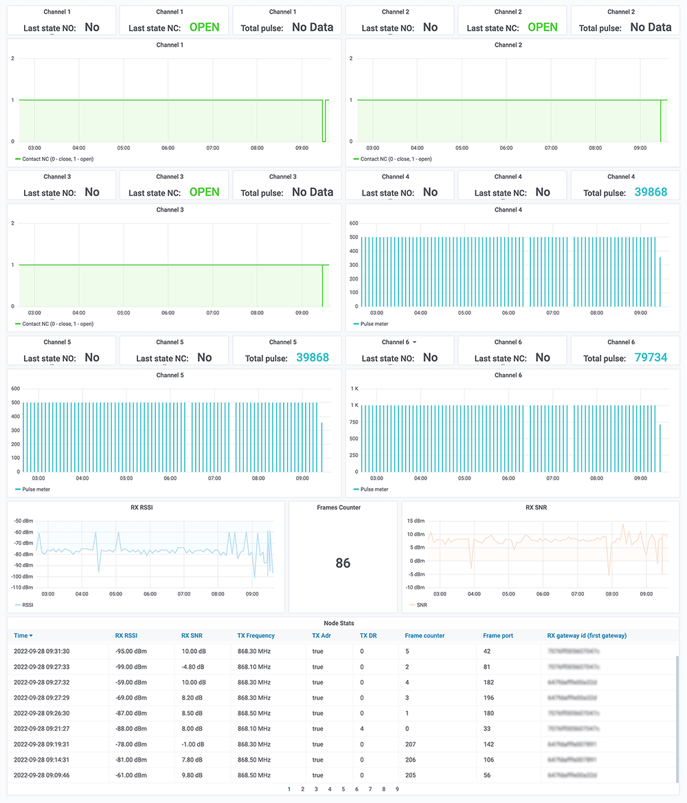 charts