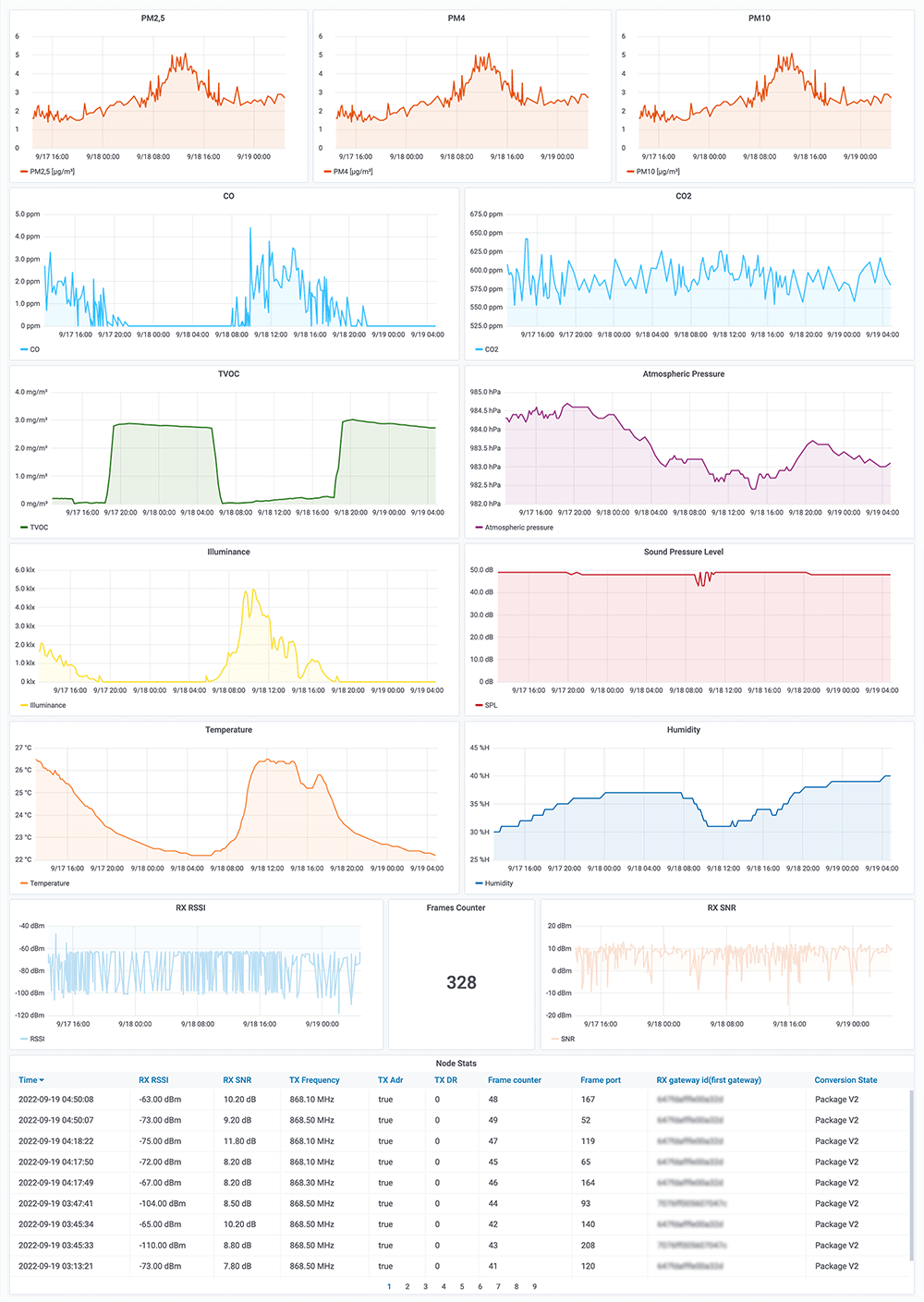 Chart